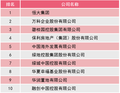 百强房地产全国企业排行榜_全国百强房地产企业_百强房地产企业销售数据11月