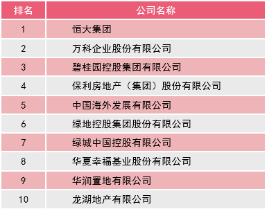 百强房地产全国企业排行榜_百强房地产企业销售数据11月_全国百强房地产企业