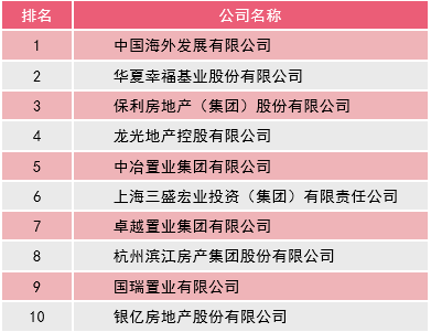百强房地产全国企业排行榜_百强房地产企业销售数据11月_全国百强房地产企业