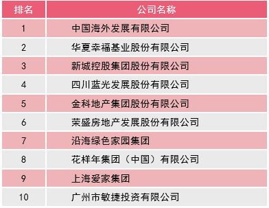 百强房地产全国企业排行榜_全国百强房地产企业_百强房地产企业销售数据11月
