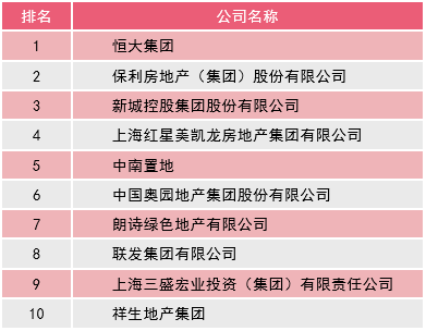 百强房地产全国企业排行榜_全国百强房地产企业_百强房地产企业销售数据11月