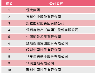 2017中国房地产百强企业“综合实力TOP10”发布