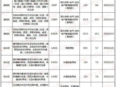 2019年保定市主城区一地块再次挂牌、满城两区6地块