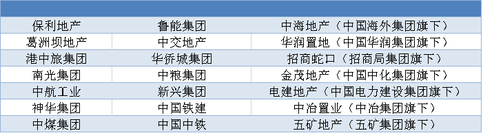 21家房地产央企名单_央企房地产公司名单_16家央企房地产企业排名