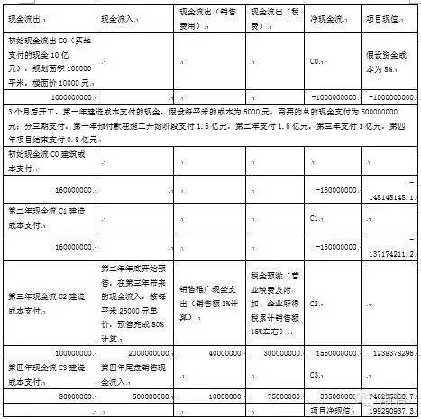 地产项目测算模型_房地产成本测算模型_测算模型房地产成本分析