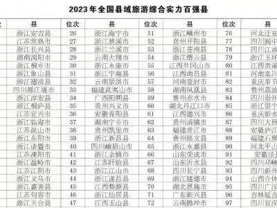 浙江成为2023年全国县域旅游综合实力百强县的大赢家