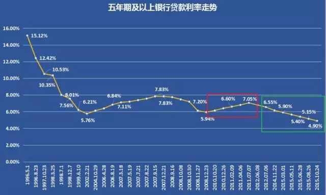 房价走势图十年_楼市近十年数据_中国十年楼市走势图