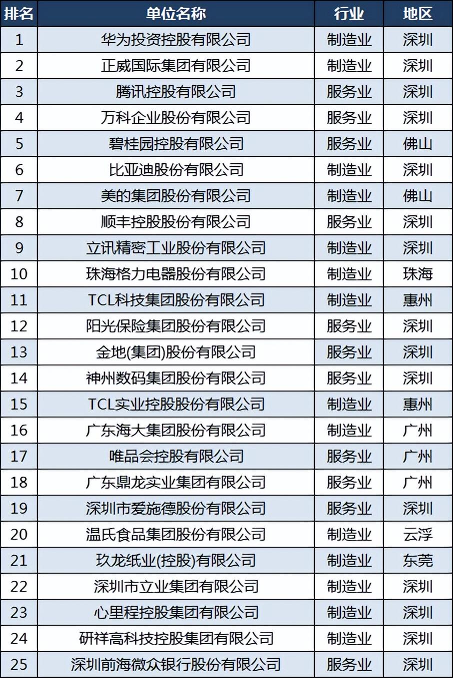 东莞十大房地产公司排名_东莞房地产排行_东莞房地产开发商排名