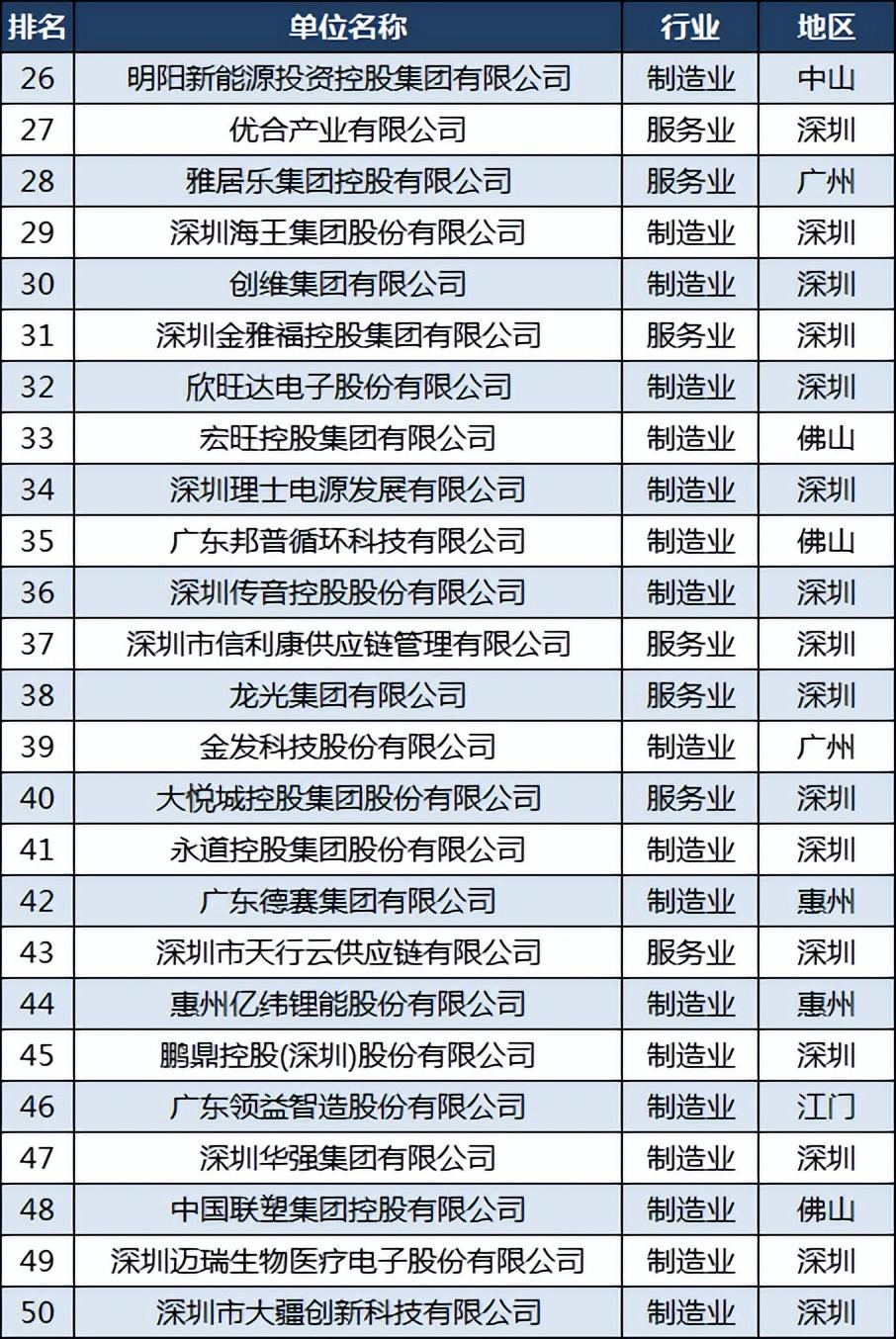 东莞房地产开发商排名_东莞房地产排行_东莞十大房地产公司排名