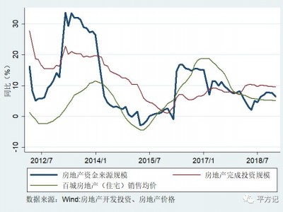 房地产市场资金面的官方统计指标，你了解多少？