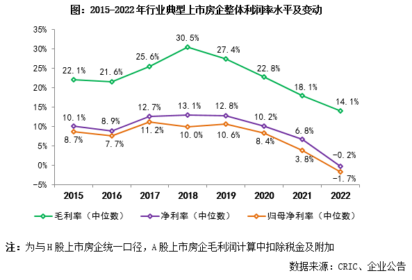 房地产盈利能力分析问题对策_房地产企业盈利能力_房地产行业盈利能力