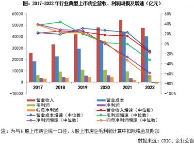 2022年规模房企整体净利润表现为净亏损，行业利润率加速探底
