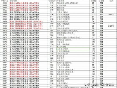 浙江省2019年普通高校招生普通类平行投档分数线出炉