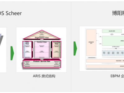 原德国IDSScheer公司介绍ARIS房式结构模型的继承和发展