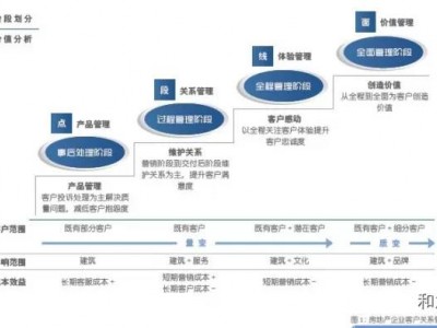 房地产企业客户关系管理体系的构建或提升可依照下面五步