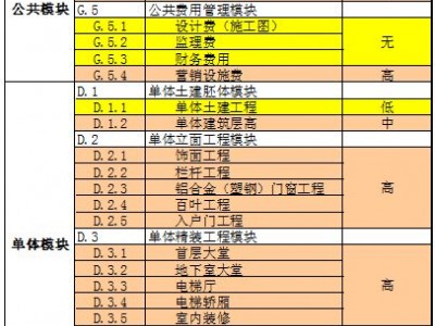 学标杆房企怎么做单体工程成本适配！做好感知度分析