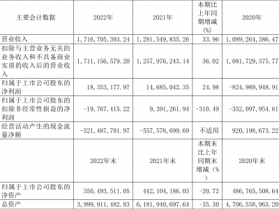 中证智能财讯济南高新去年净利润同比增％