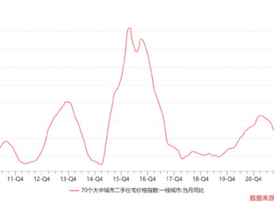 房地产调控周期放松于2022年，没人能逃得过周期