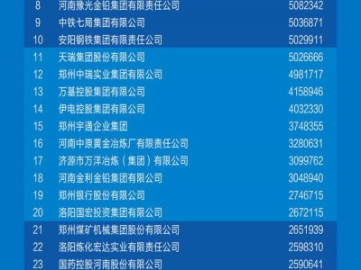 2021年河南企业100强榜单发布百亿级企业突破50家