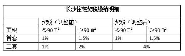 库房契税怎么算_楼市新政库存契税去哪里查_楼市去库存契税新政