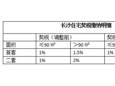 长沙首套住房契税税率无调整二手房住宅销售价格上涨19%