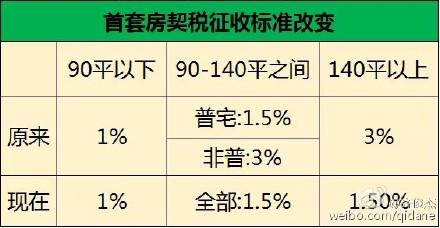 楼市去库存契税新政_库房契税怎么算_契税入库时间