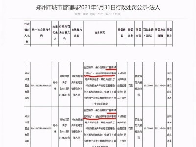 超越资质等级从事房地产开发经营违规被罚款20万