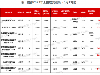 成都土地市场成功出让8宗地块总成交金额94亿元