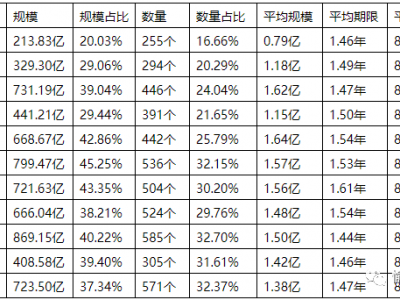 监管加强：多家信托公司违规“输血”房地产被罚