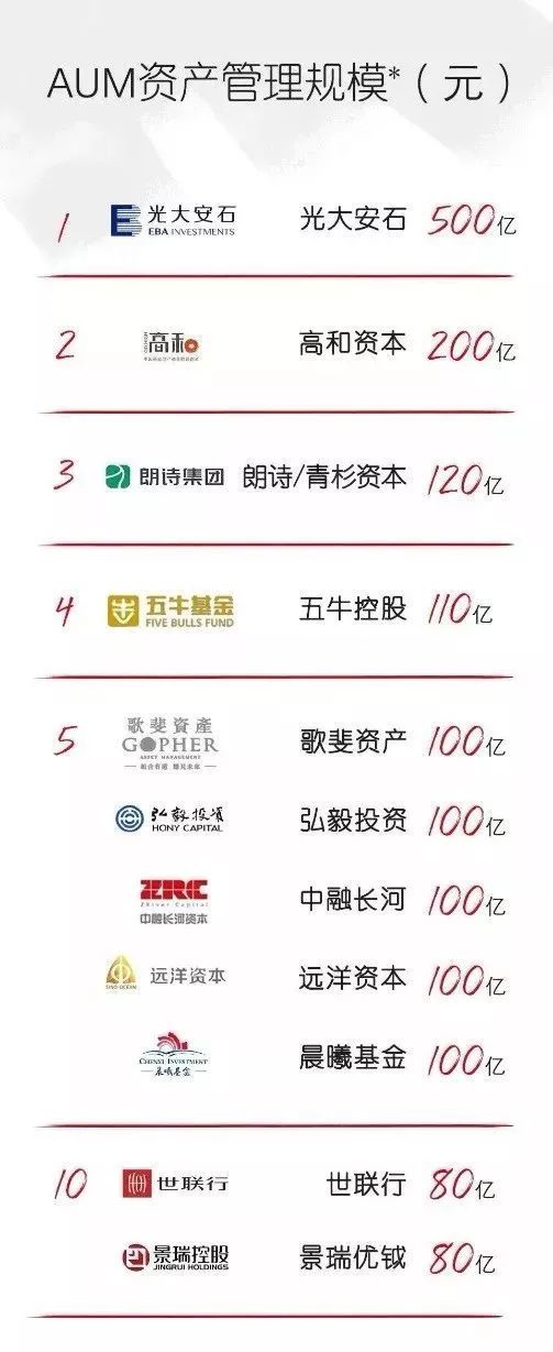 房地产基金公司20强_房地产基金公司排名_房地产基金管理公司排名