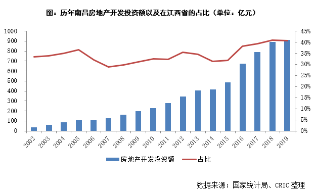 江西房地产gdp_江西本土房地产2020_江西省房地产现状分析
