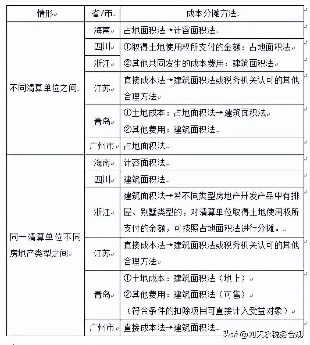 房地产成本法_投资性房地产成本法_房地产成本法公式