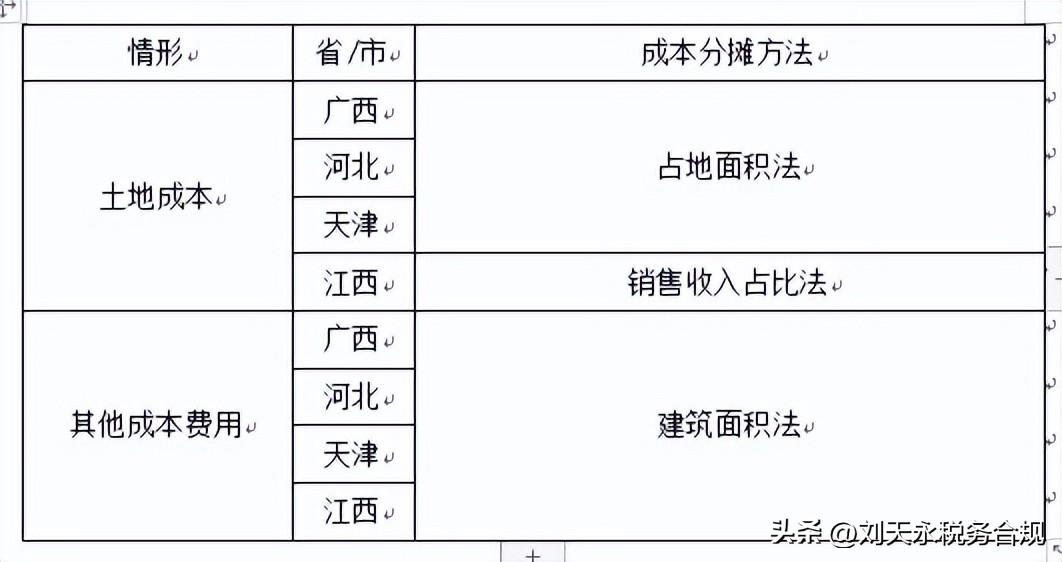 房地产成本法_投资性房地产成本法_房地产成本法公式