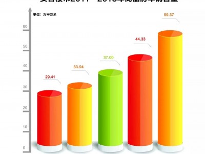 2015年安吉房地产市场全年销售总量冲上59.37万方