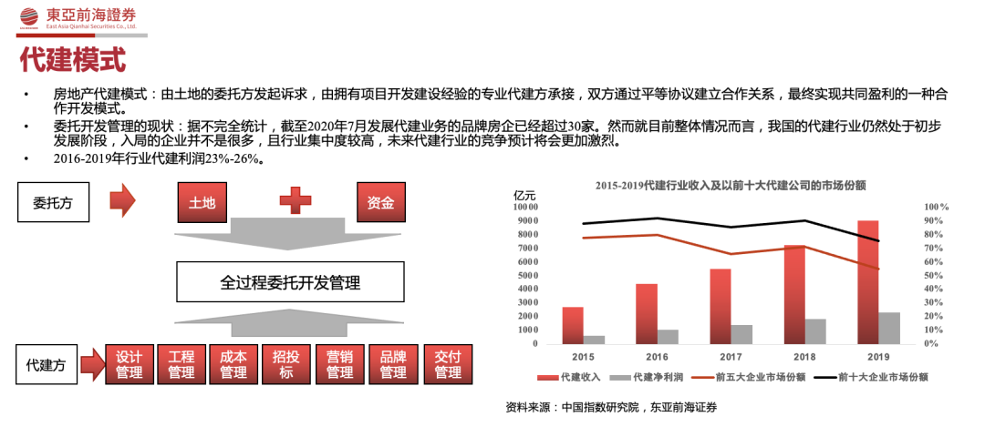 房地产公司轻资产_房地产 轻资产和重资产_房地产的轻资产