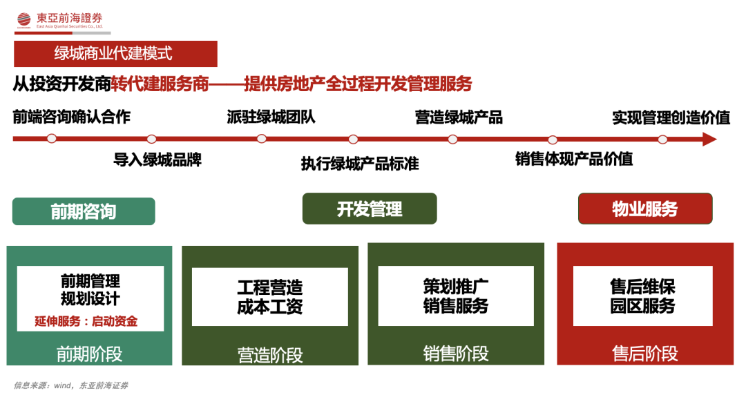 房地产 轻资产和重资产_房地产的轻资产_房地产公司轻资产