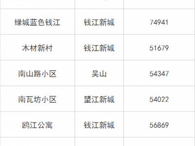 杭州名校学区房单价在5万元/㎡以上，仅10个月都有成交