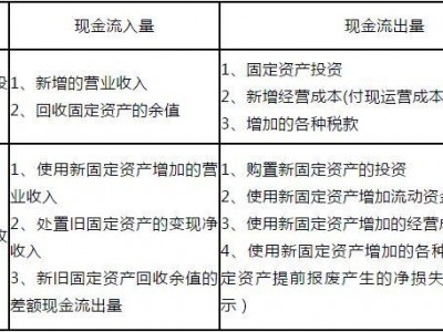 项目投资及其现金流量分析‍
