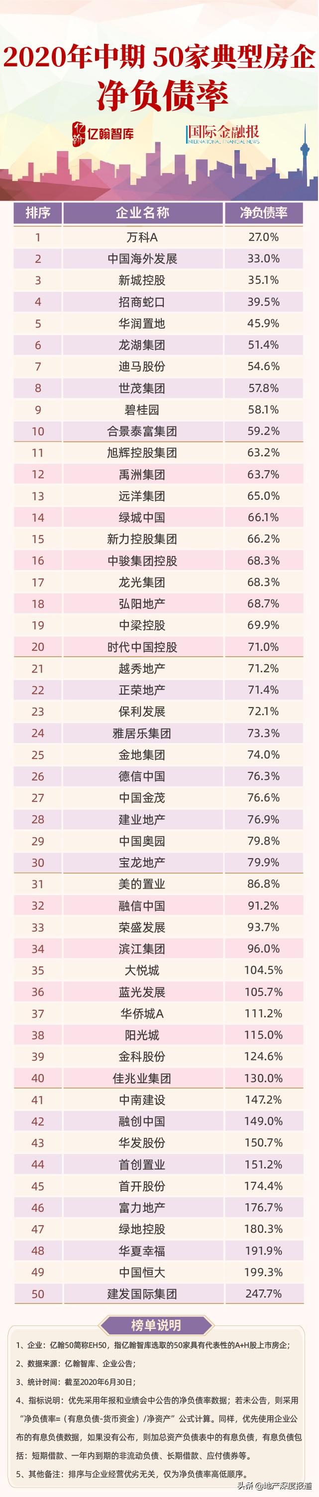 负债房地产率计算公式_房地产负债率_房地产负债率多少2021