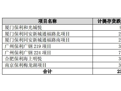 保利发展2018年存货跌价准备7个高价地项目计提