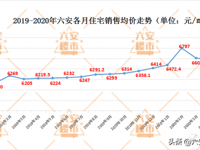 六安楼市策划半年盘点“楼市半年记”为您揭秘疫情突袭下半年楼市真相