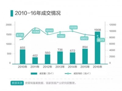 2016年海南楼市成交均价9973元／平2011年以来低点