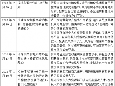 2020年深圳二手房“被哄抬”与新房“打新热”