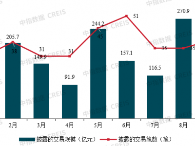 一线城市弱复苏特征凸显二手房成交量复苏行情明显