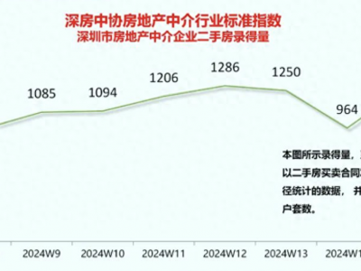 2024年第15周深圳二手房成交量再创新高