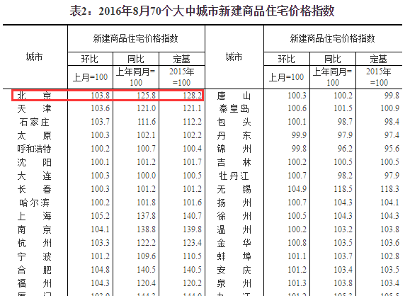 北京楼市调控政策_北京楼市调控_北京楼市调控