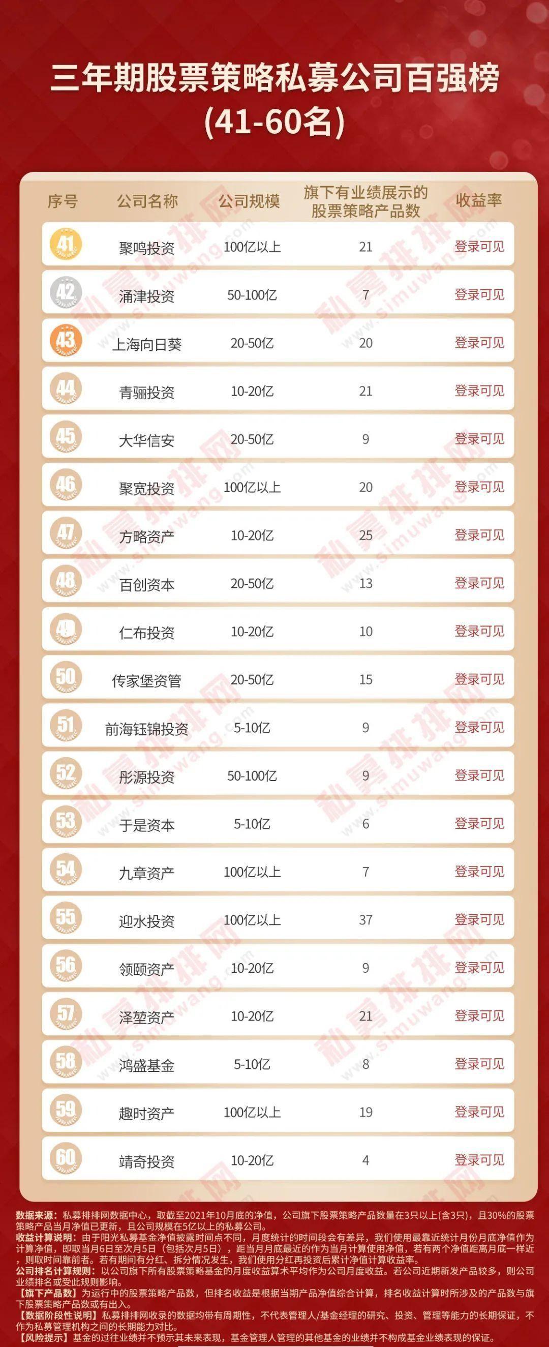 私募房地产投资基金 排名_房地产私募基金排名前十强_地产私募基金规模排名