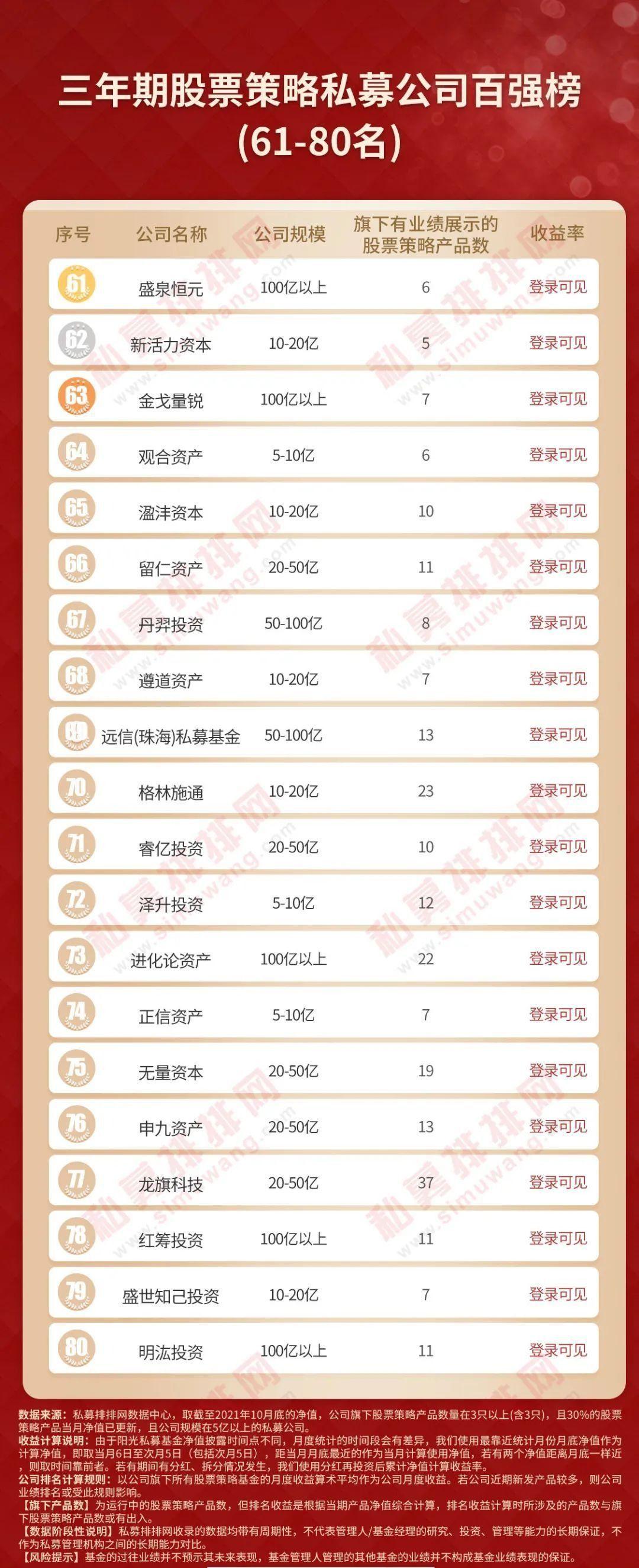 地产私募基金规模排名_私募房地产投资基金 排名_房地产私募基金排名前十强