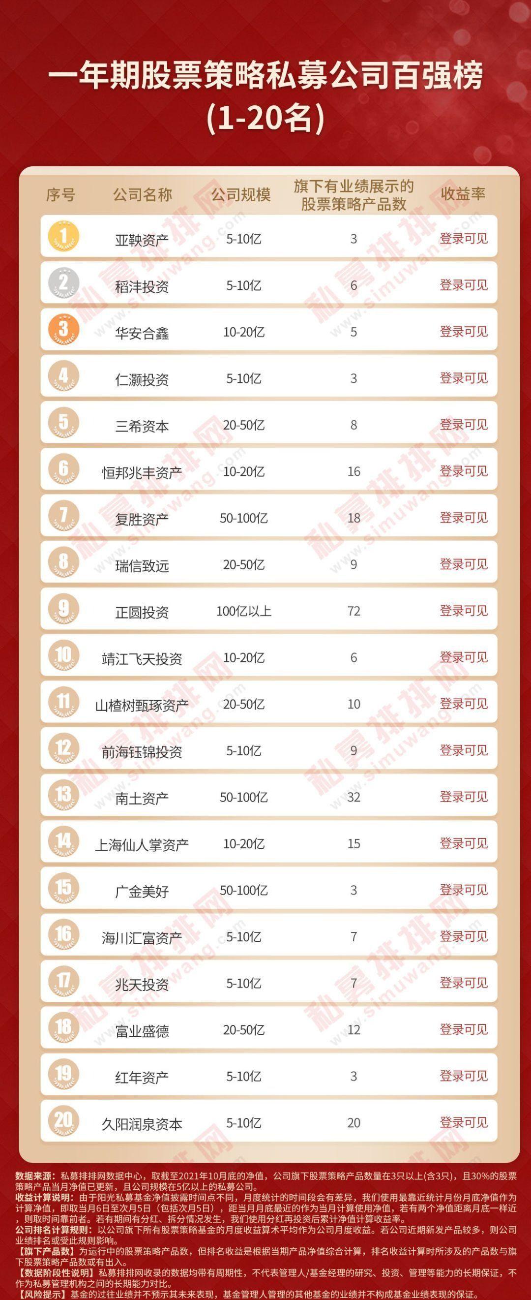 地产私募基金规模排名_私募房地产投资基金 排名_房地产私募基金排名前十强