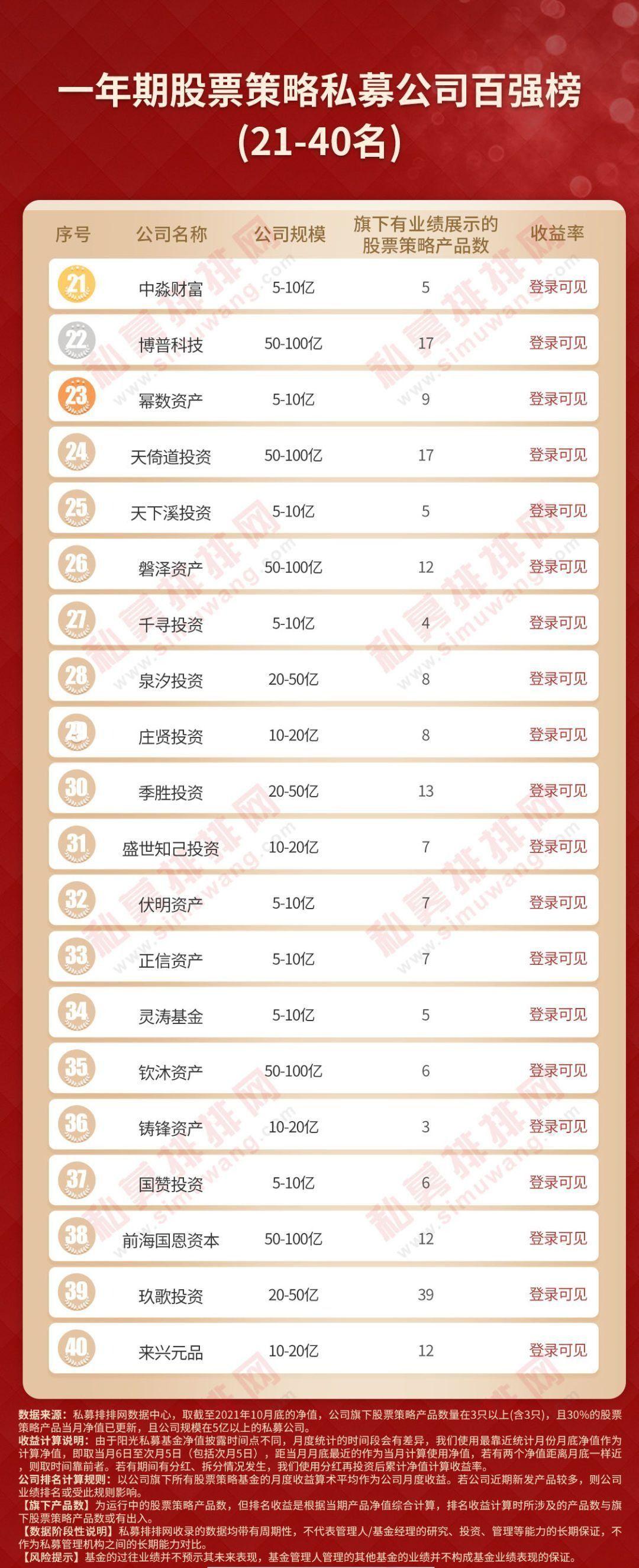 房地产私募基金排名前十强_地产私募基金规模排名_私募房地产投资基金 排名